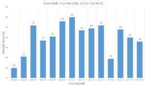 Seasonal flu vaccine effectiveness